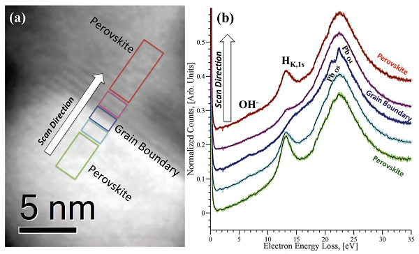 Figure A: STEM imaging and high resolution point resolved energy filtered valence electronic energy loss spectroscopy (VEELS) of grain boundary composition in a representative as-grown perovskite device material this composition was tracked as function of time and temperature using Hummingbird Scientific’s in-situ TEM gas holder.